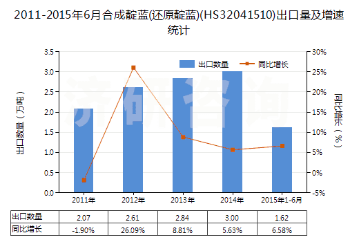 2011-2015年6月合成靛藍(還原靛藍)(HS32041510)出口量及增速統(tǒng)計